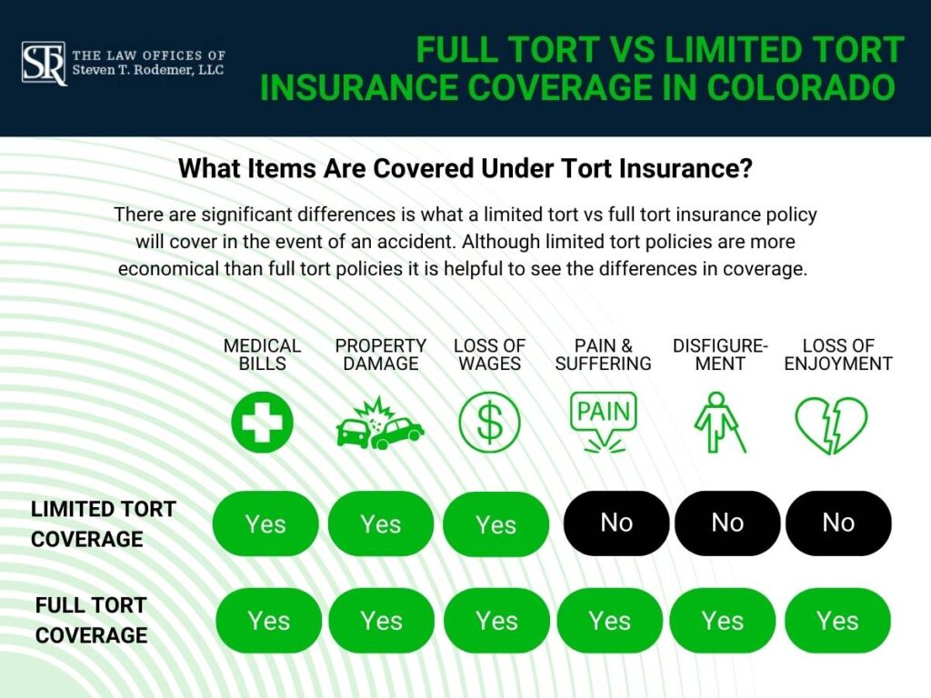 Law office of steven rodemer Full Tort VS Limited Tort Insurance Coverage in Colorado