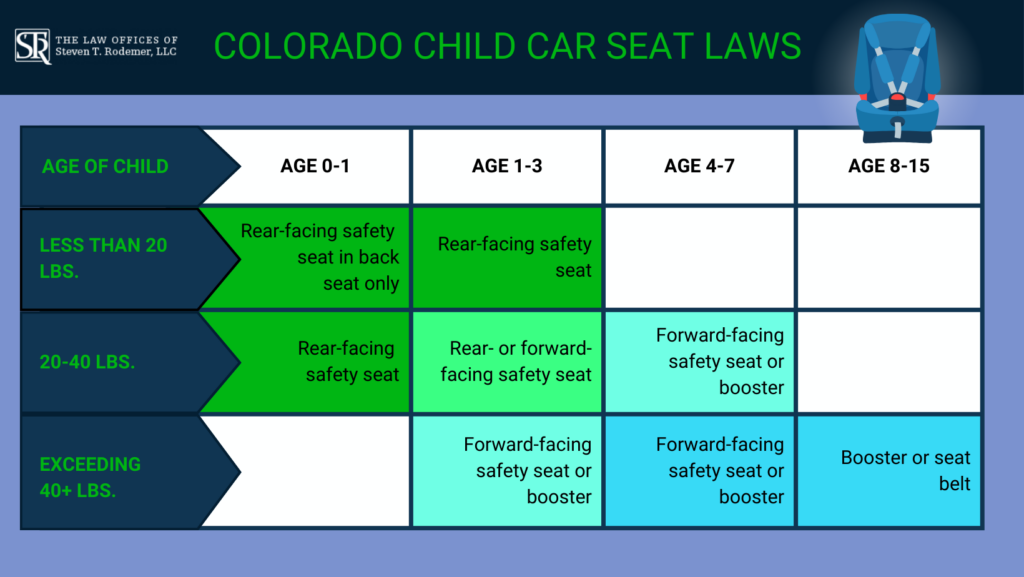 Steven Rodemer Colorado Child Car Seat Laws proper car seat for age and weight where to get a car seat checked 